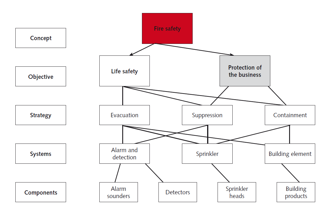 Fire Engineering for Healthcare Premises – Fire Strategies – Part 61 ...